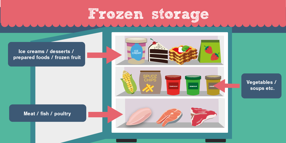 Correct foods. Food Safety Storage. Food Safety Fridge Storage. Frozen food Storage Minecraft. Cook Frozen food Store uk.